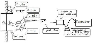 Câble métallique de corde en acier de détecteur de faille de câble métallique d'ascenseur ASTM E1571-2001